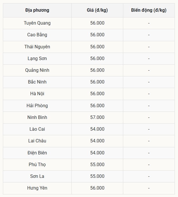 Giá heo hơi miền Bắc bất ngờ ổn định