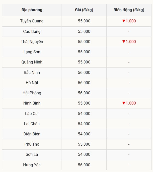 Miền Bắc có nhiều tỉnh thành giảm giá đột ngột