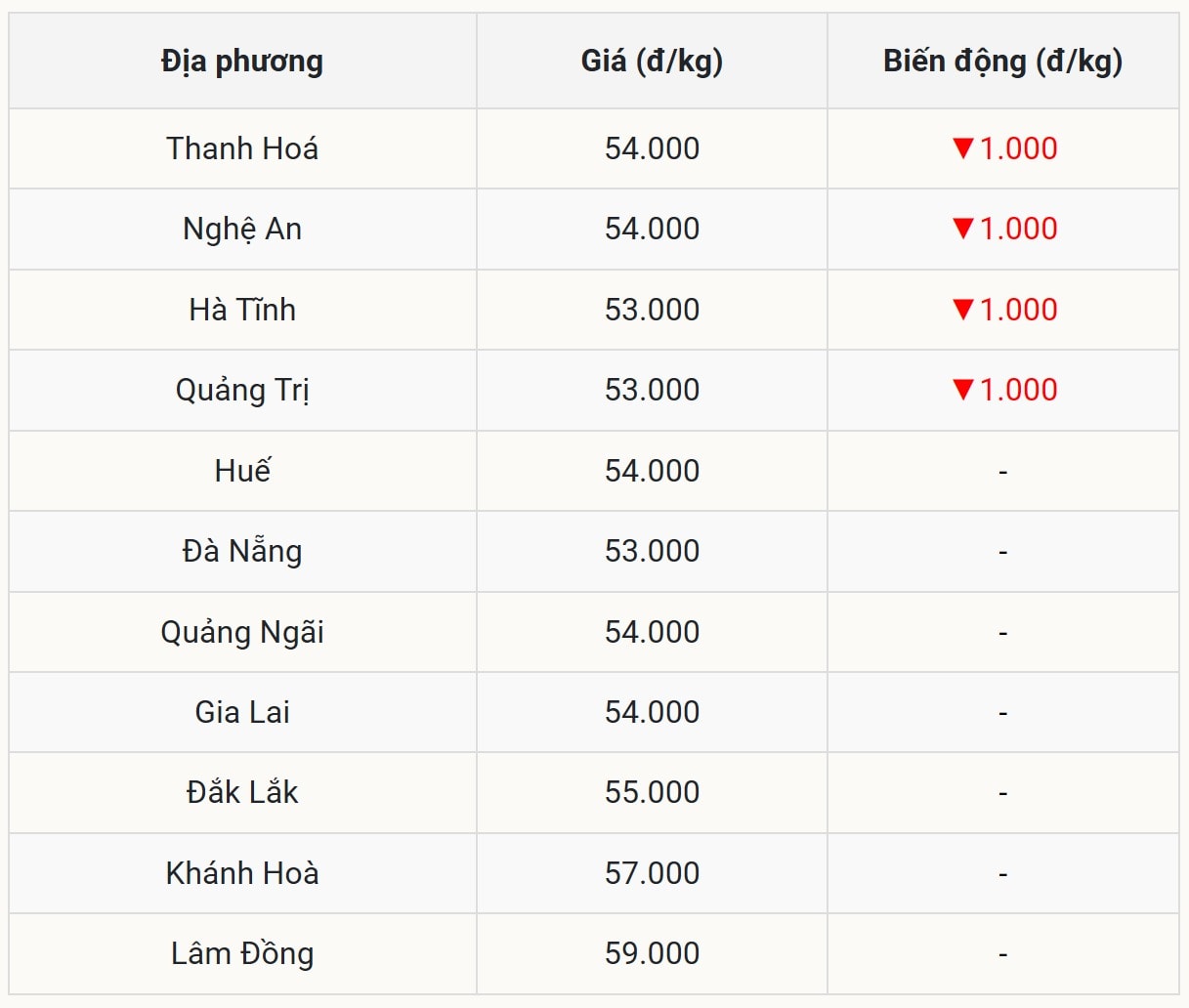 Miền Trung – Tây Nguyên giảm xuống đáy mới