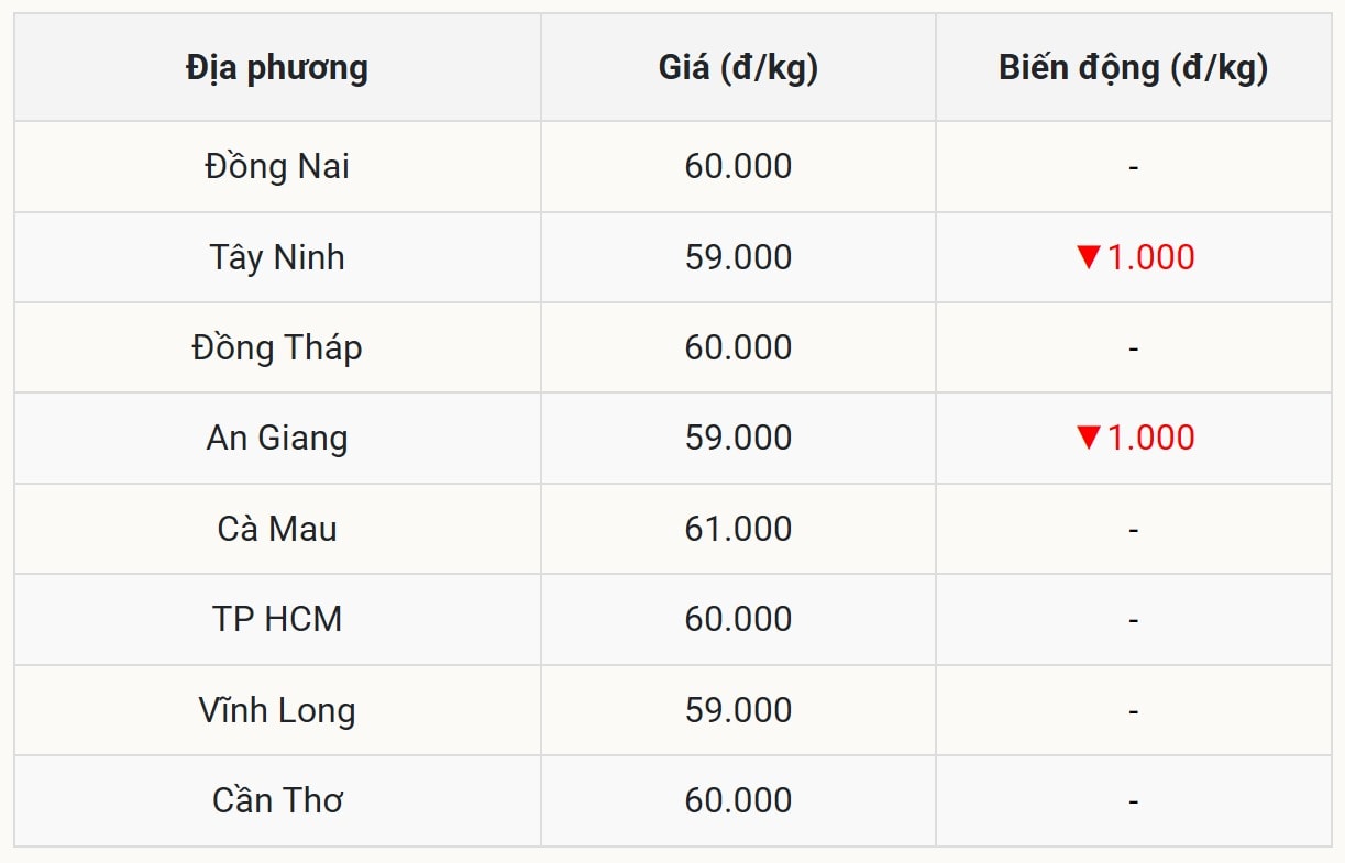 Giá heo hơi miền Nam với đỉnh giá đang dần lung lay