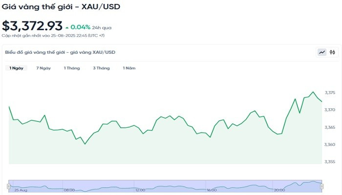 Diễn biến giá vàng thế giới trong 24h qua bieudogiavang268.jpg