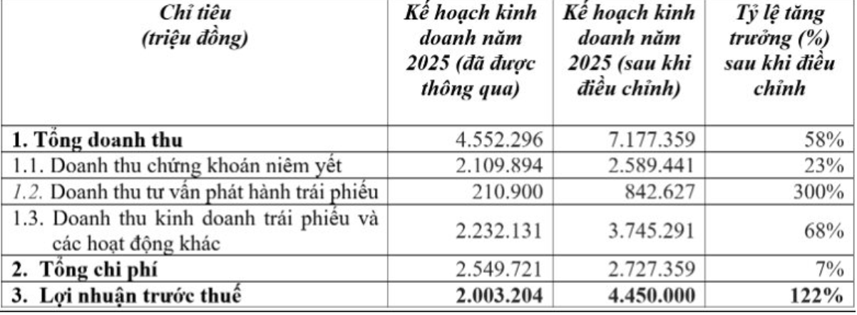 VPBankS nâng kế hoạch lợi nhuận cao thứ hai toàn ngành, chào bán 25% cổ phần trong đợt IPO đầu tiên- Ảnh 1. VPBankS nâng kế hoạch lợi nhuận cao thứ hai toàn ngành, chào bán 25% cổ phần trong đợt IPO đầu tiên- Ảnh 1.