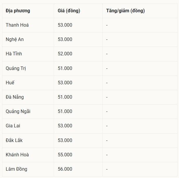 Miền Trung - Tây Nguyên vẫn là vùng giá ổn định bất ngờ