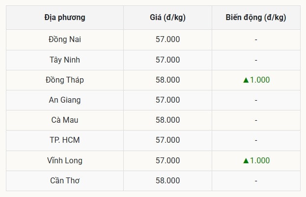 Miền Nam Thị trường sôi động với những điểm sáng