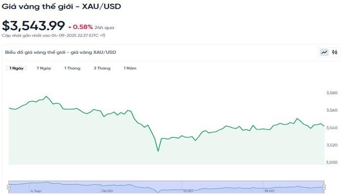Diễn biến giá vàng thế giới trong 24h qua. bieudogiavang59.jpg