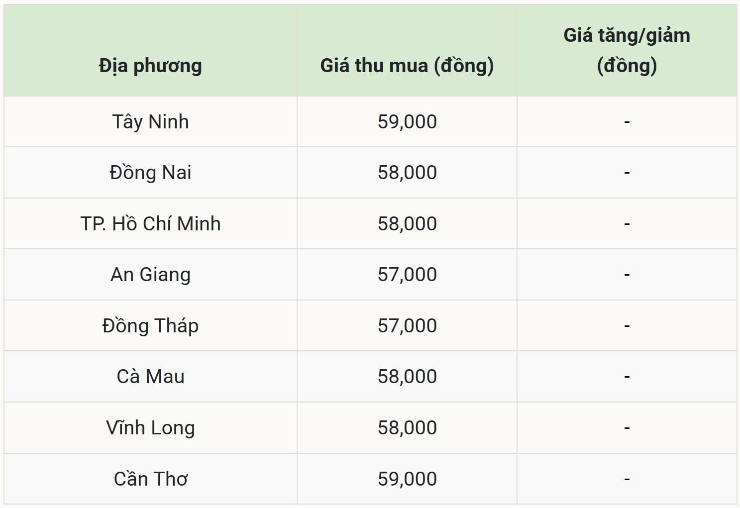 Giá heo hơi hôm nay 8 9 tại miền Nam (Được Báo Nhà báo và Công luận tổng hợp)