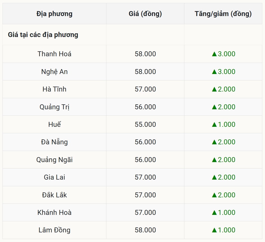 Giá heo hơi hôm nay 9 9 tại miền Trung – Tây Nguyên (Được Báo Nhà báo và Công luận tổng hợp)