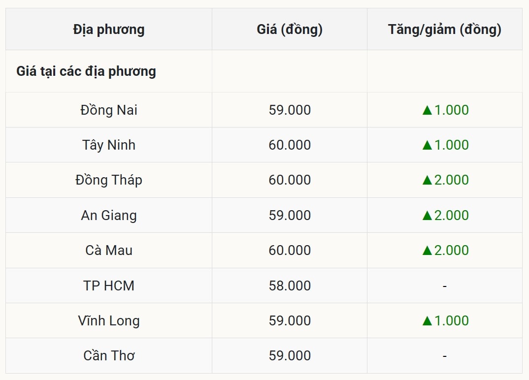 Giá heo hơi hôm nay 9 9 tại miền Nam (Được Báo Nhà báo và Công luận tổng hợp)