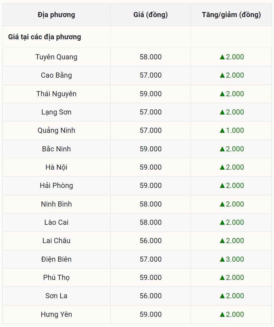 Giá heo hơi hôm nay 9 9 tại miền Bắc (Được Báo Nhà báo và Công luận tổng hợp)