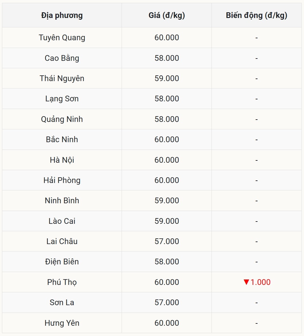 Miền Bắc hạ nhiệt, Phú Thọ giảm giá