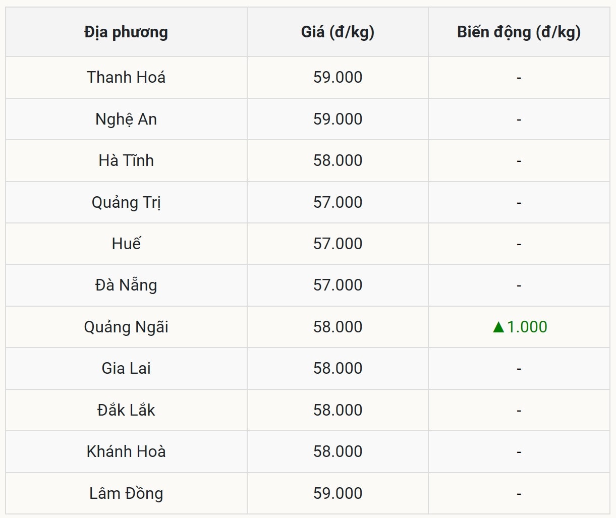 Miền Trung - Tây Nguyên có một điểm sáng duy nhất