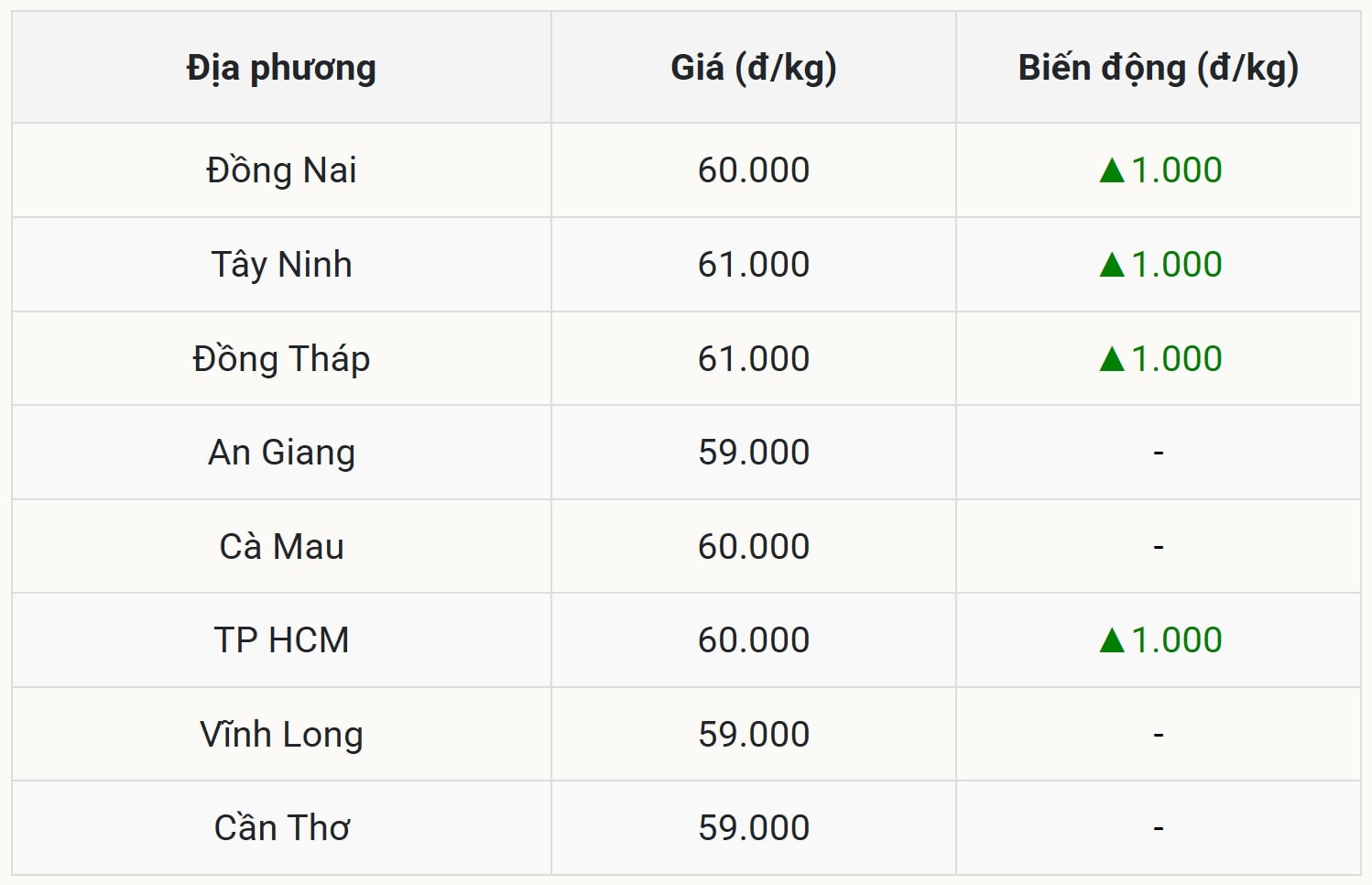 Miền Nam lấy lại đà tăng mạnh, lên đỉnh 61.000 đồng kg