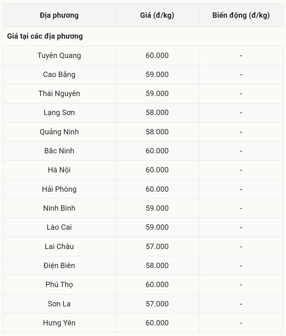 Giá heo hơi hôm nay 14/9 tại miền Bắc (Được Báo Nhà báo và Công luận tổng hợp)