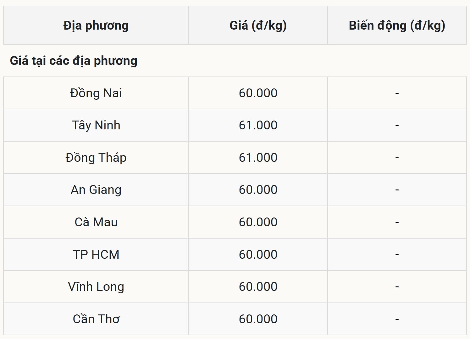 Giá heo hơi hôm nay 14/9 tại miền Nam (Được Báo Nhà báo và Công luận tổng hợp)
