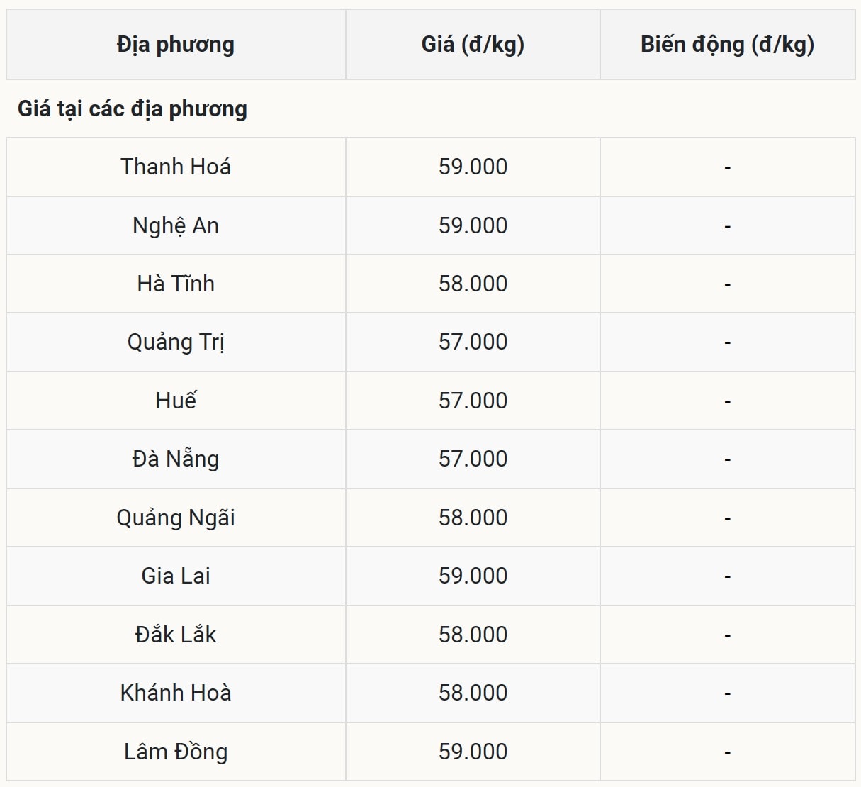Giá heo hơi hôm nay 14/9 tại miền Trung – Tây Nguyên (Được Báo Nhà báo và Công luận tổng hợp)