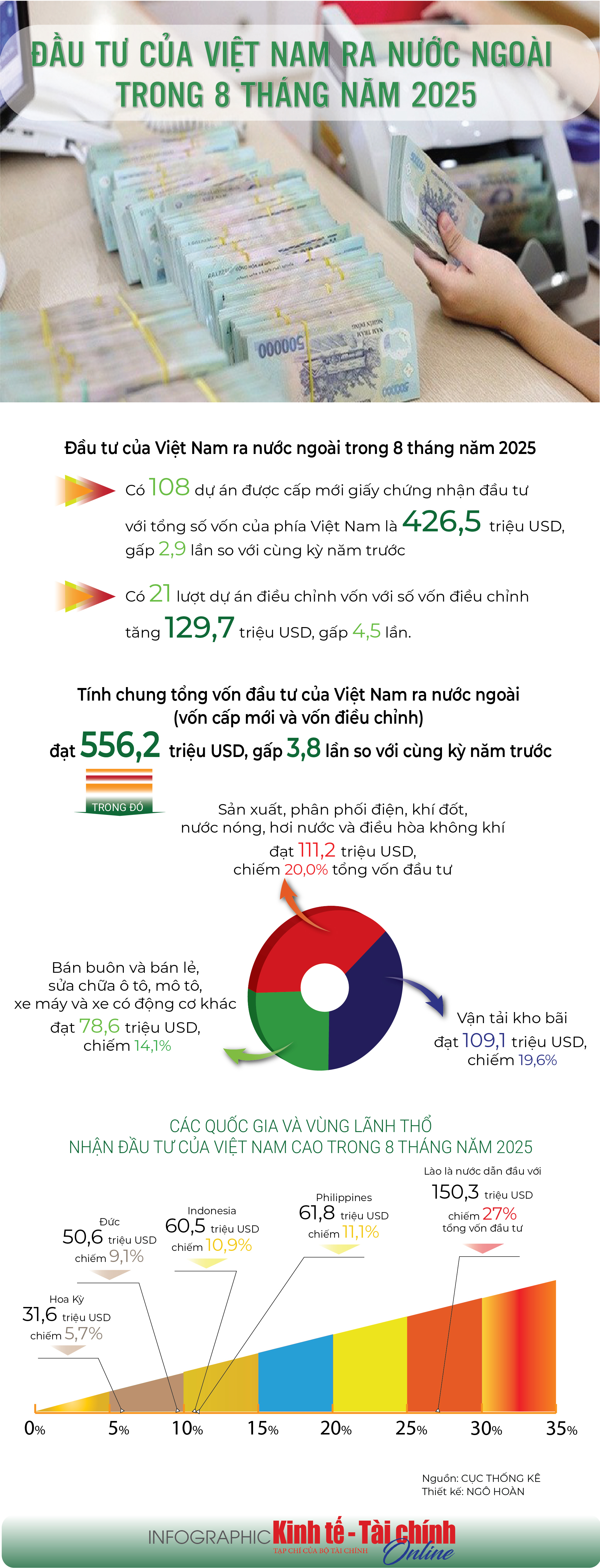 INFOGRAPHIC: Đầu tư của Việt Nam ra nước ngoài trong 8 tháng năm 2025 - Ảnh 1