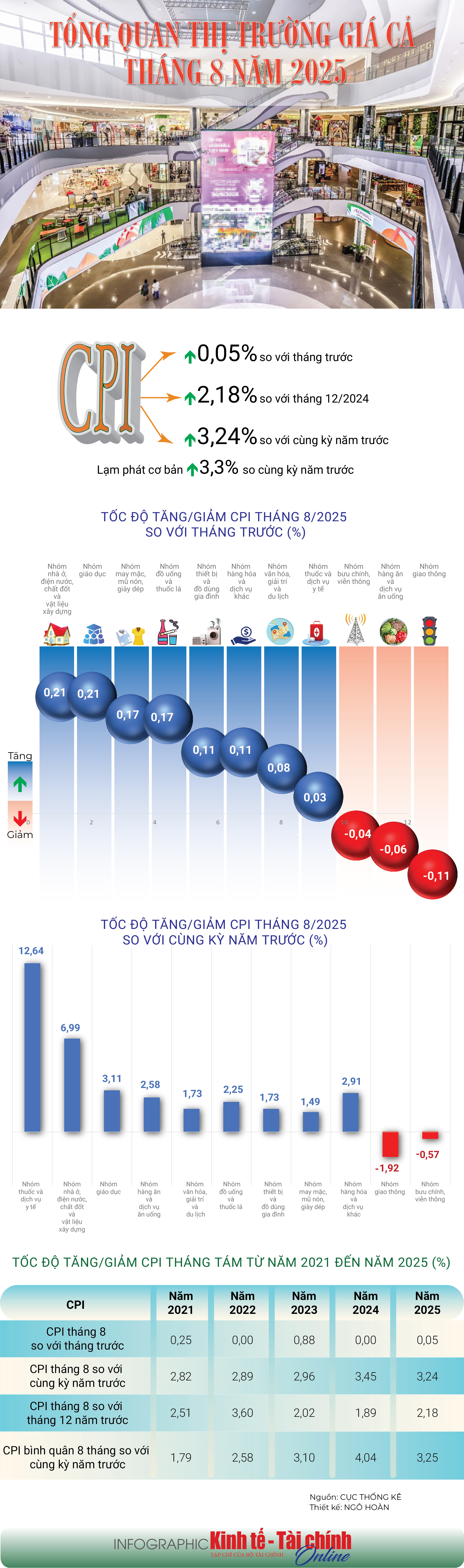 INFOGRAPHIC: Tổng quan thị trường giá cả tháng 8 năm 2025 - Ảnh 1