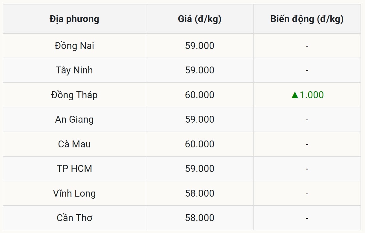 Miền Nam Đồng Tháp tăng nhẹ, thị trường ổn định