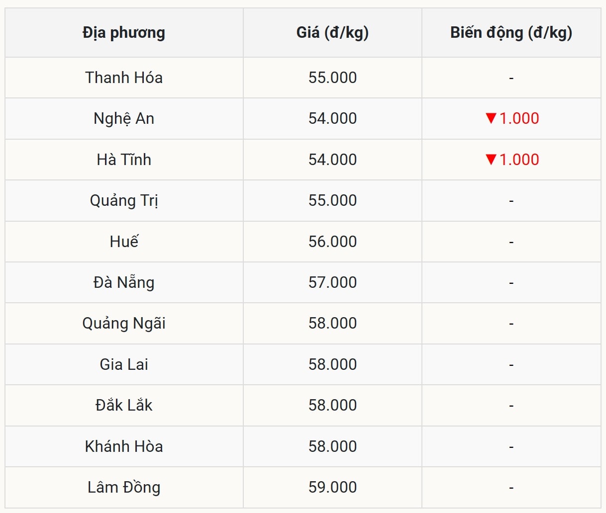 Miền Trung - Tây Nguyên Giá heo hơi giảm nhẹ, một số nơi neo giá
