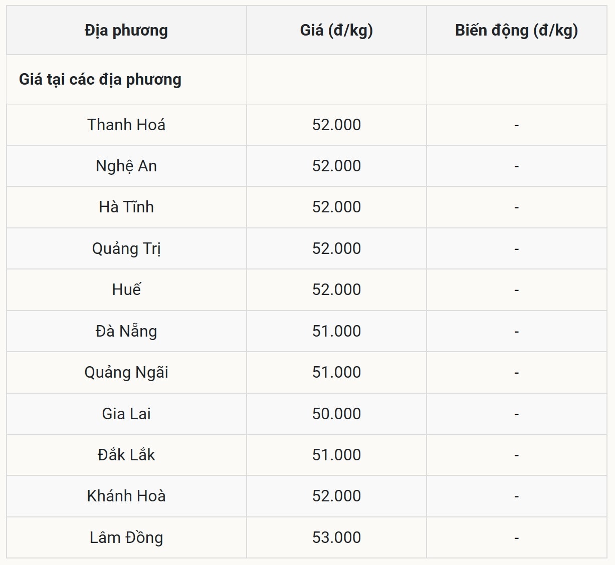 Giá heo hơi miền Trung – Tây Nguyên giữ ổn định, Lâm Đồng đạt mức cao nhất 53.000 đồng kg