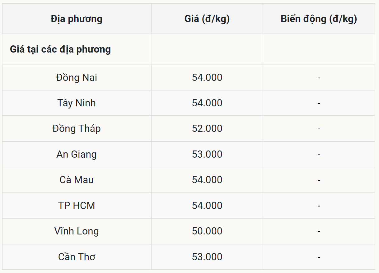 Giá heo hơi miền Nam duy trì ổn định, TP. HCM và Đồng Nai đạt mức 54.000 đồng kg