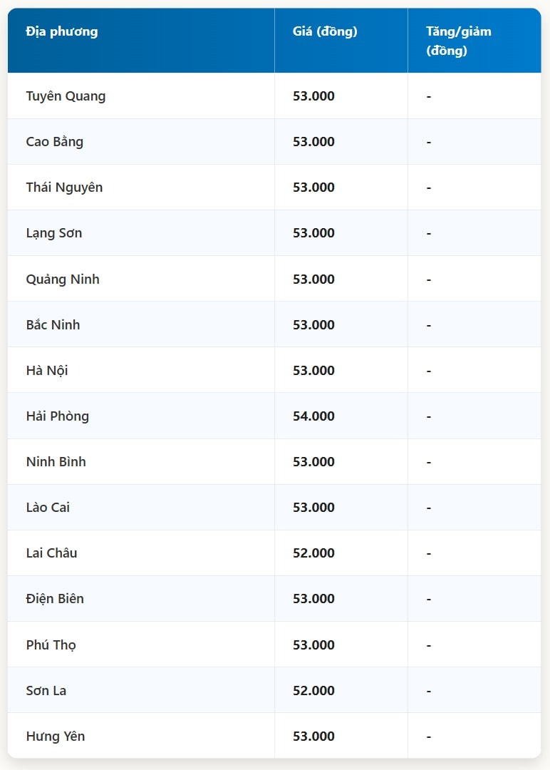 Miền Bắc Lặng sóng tuyệt đối, duy trì mức đỉnh 54.000 đồng kg