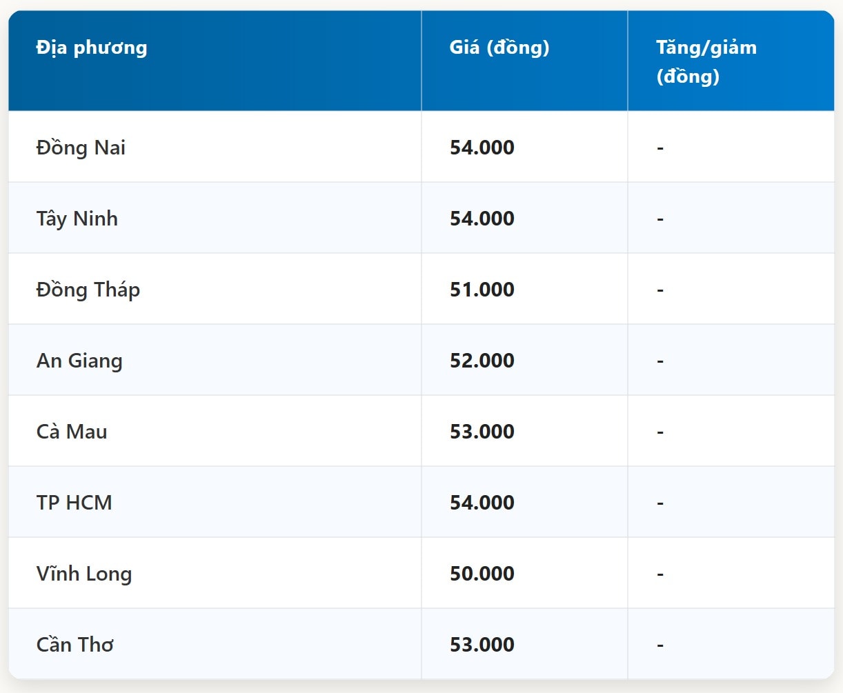 Miền Nam Thị trường 'trầm lắng' sau biến động, giữ giá cao nhất cả nước