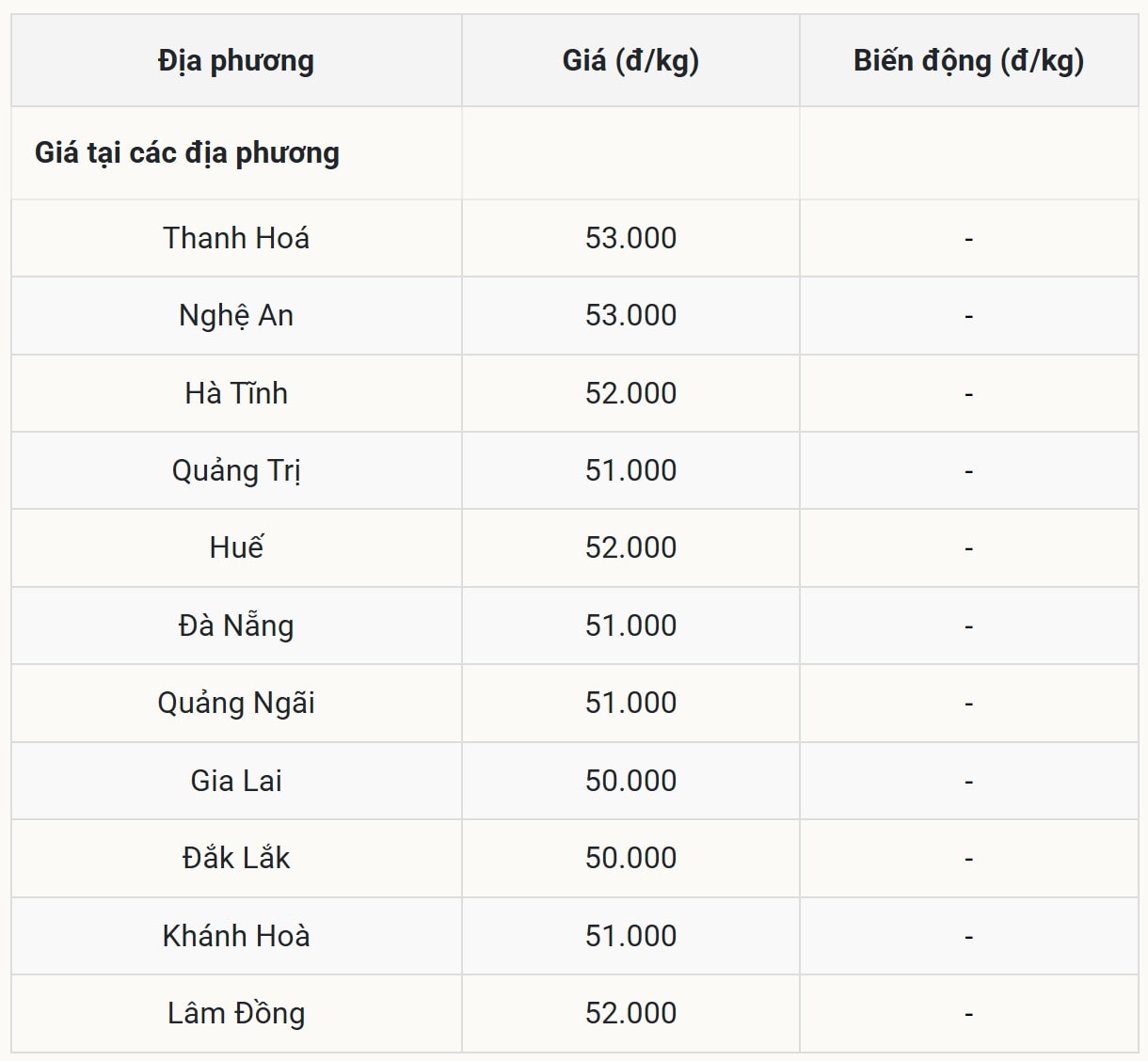 Giá heo hơi hôm nay 20 10 2025 tại miền Trung - Tây Nguyên