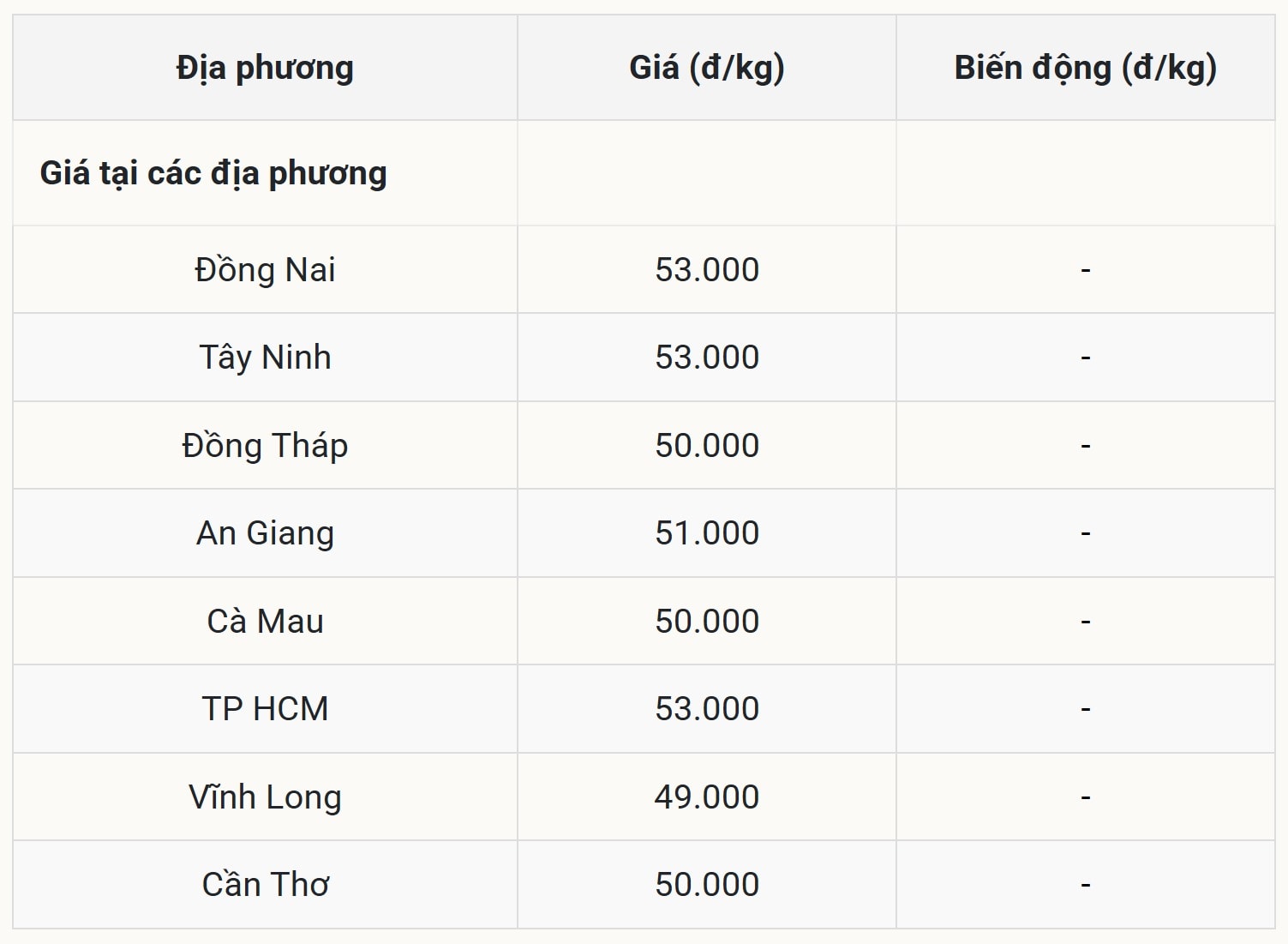 Giá heo hơi tại miền Nam hôm nay 20 10 2025