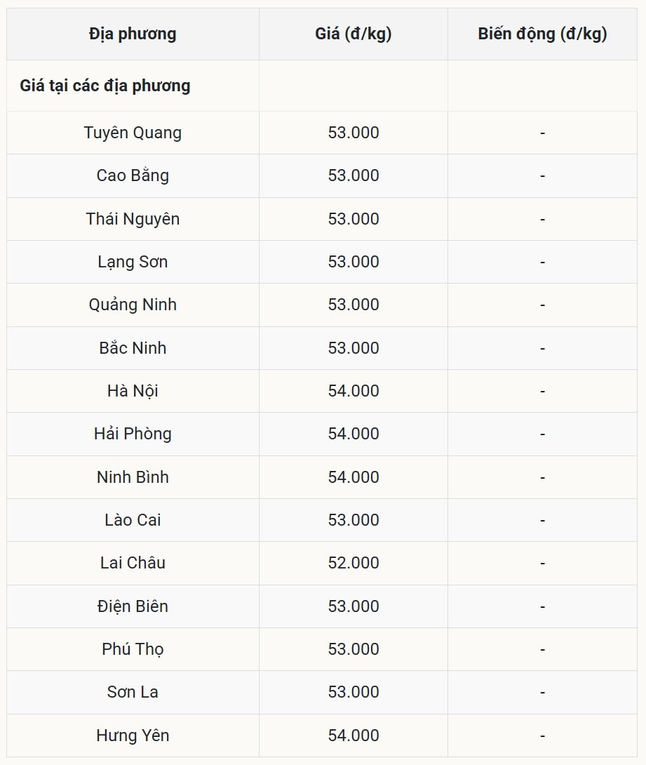 Giá heo hơi hôm nay 20 10 2025 tại miền Bắc