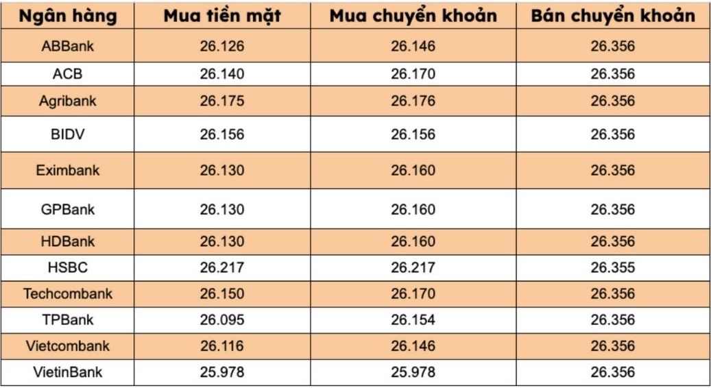 Giá USD tại các ngân hàng thương mại trong nước. Biểu đồ: Thanh Bình