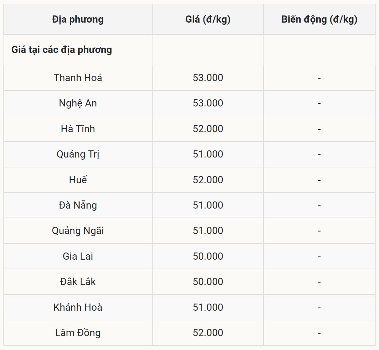 Miền Trung – Tây Nguyên Tiếp tục giữ vững phong độ