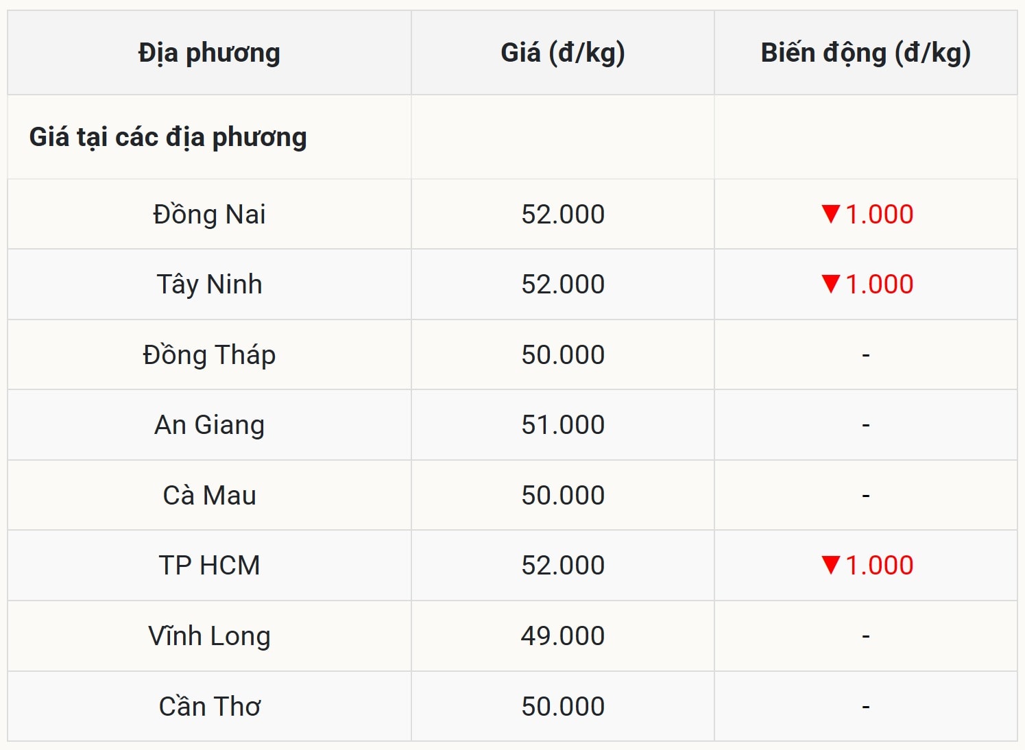 Miền Nam Nơi duy nhất ghi nhận sự giảm sút