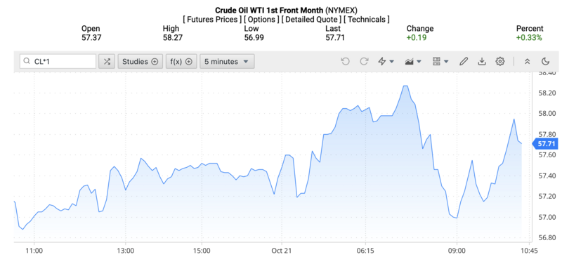 Giá dầu WTI trên thị trường thế giới rạng sáng 22/10/2025 (theo giờ Việt Nam). Nguồn: Oilprice