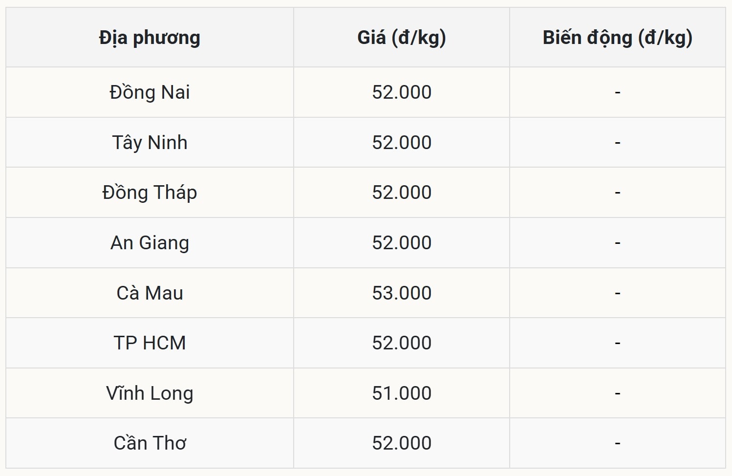 Giá heo hơi hôm nay 2/10 tại miền Nam (Được Báo Nhà báo và Công luận tổng hợp)