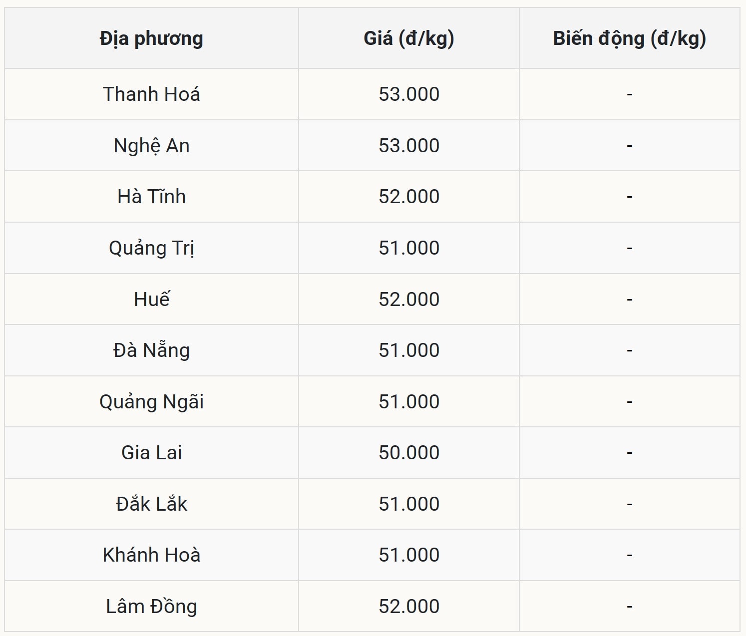 Giá heo hơi hôm nay 27/10 tại miền Trung – Tây Nguyên (Được Báo Nhà báo và Công luận tổng hợp)