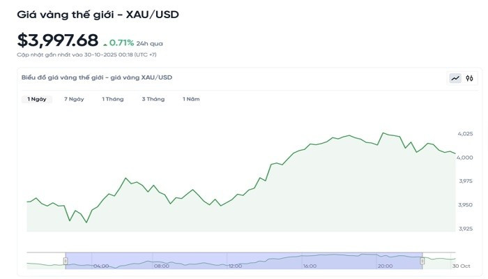 Diễn biến giá vàng thế giới trong 24h qua bieudogiavang3010.jpg