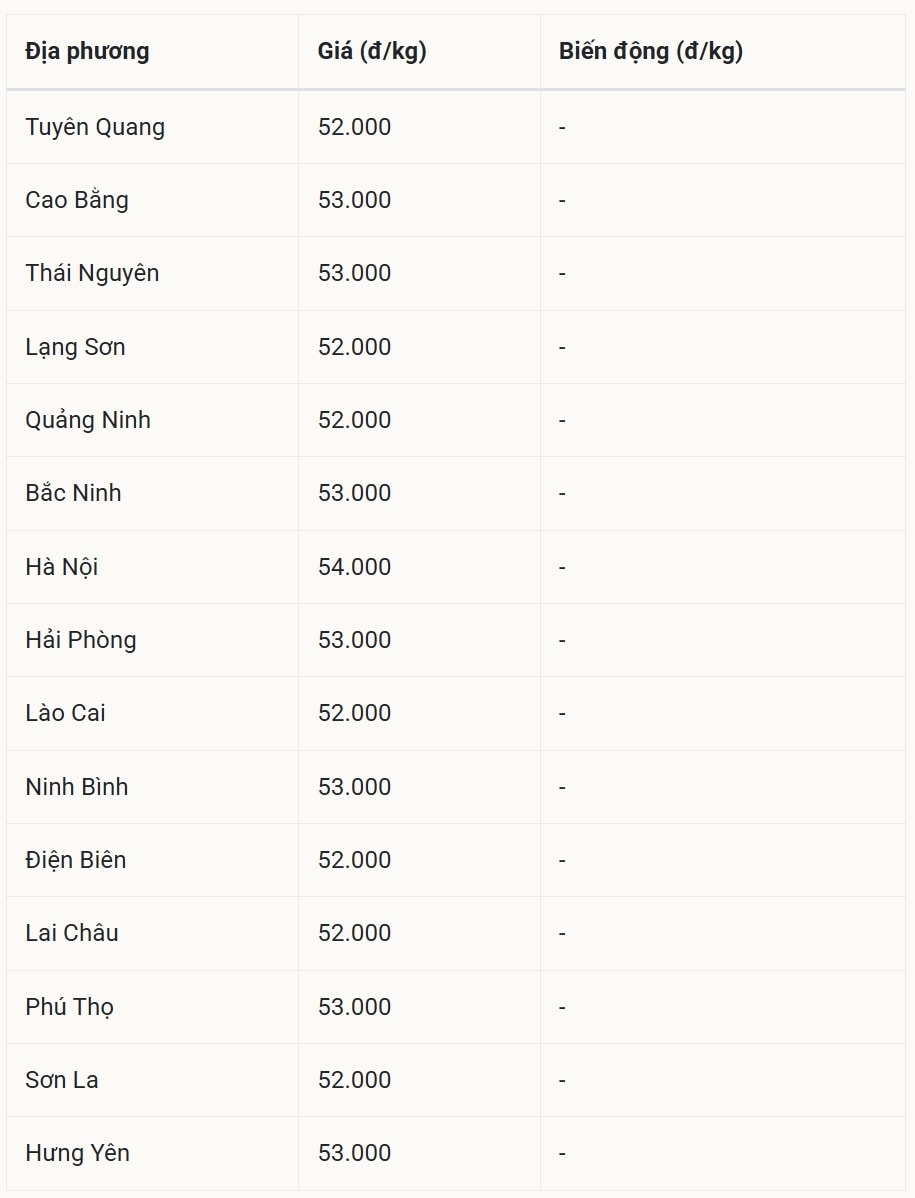 Giá heo hơi hôm nay /11 tại miền Bắc (Được Báo Nhà báo và Công luận tổng hợp)