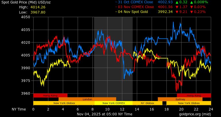 Diễn biến giá vàng thế giới ngày 31.10 (màu xanh), ngày 3.11 (màu đỏ) và 4.11 (màu vàng). Ảnh: Goldprice