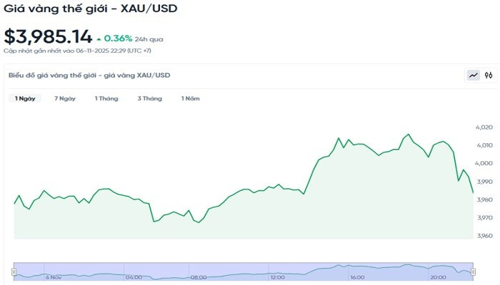 Diễn biến giá vàng thế giới trong 24h qua bieudogiavang711.jpg