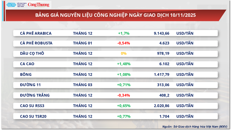 Bảng giá nguyên liệu công nghiệp