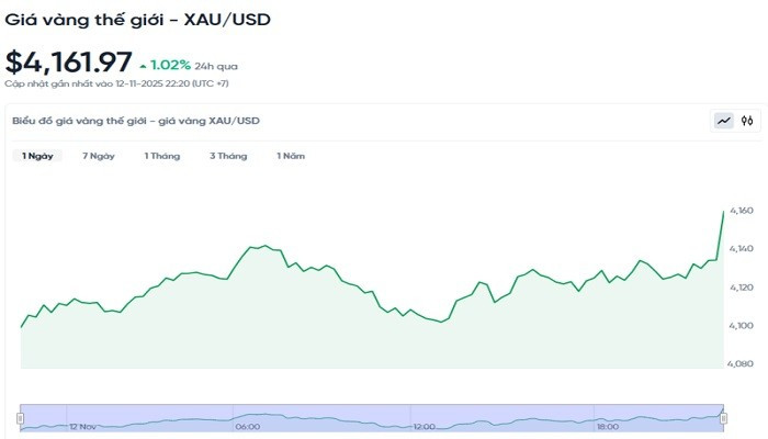 Diễn biến giá vàng thế giới trong 24h qua bieudogiavang1311.jpg