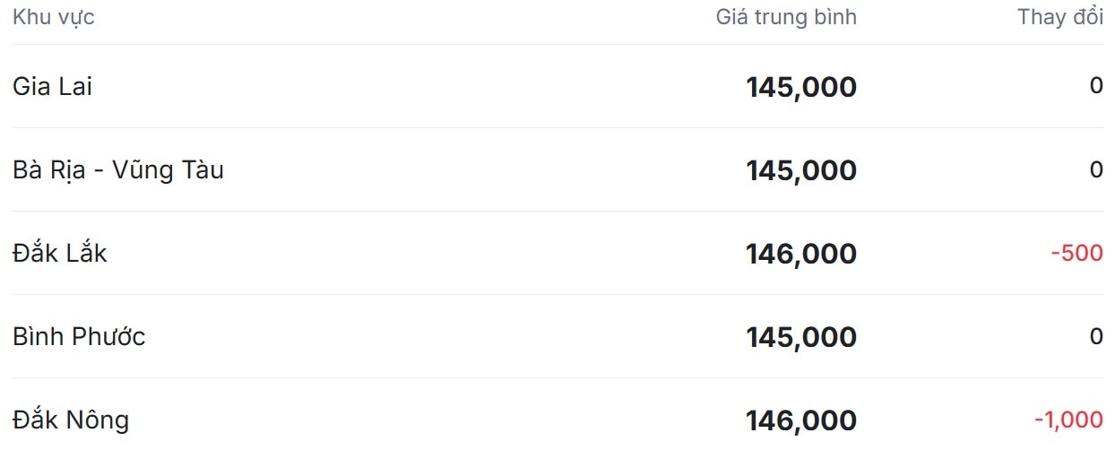 Giá tiêu hôm nay 13 11 tại thị trường trong nước