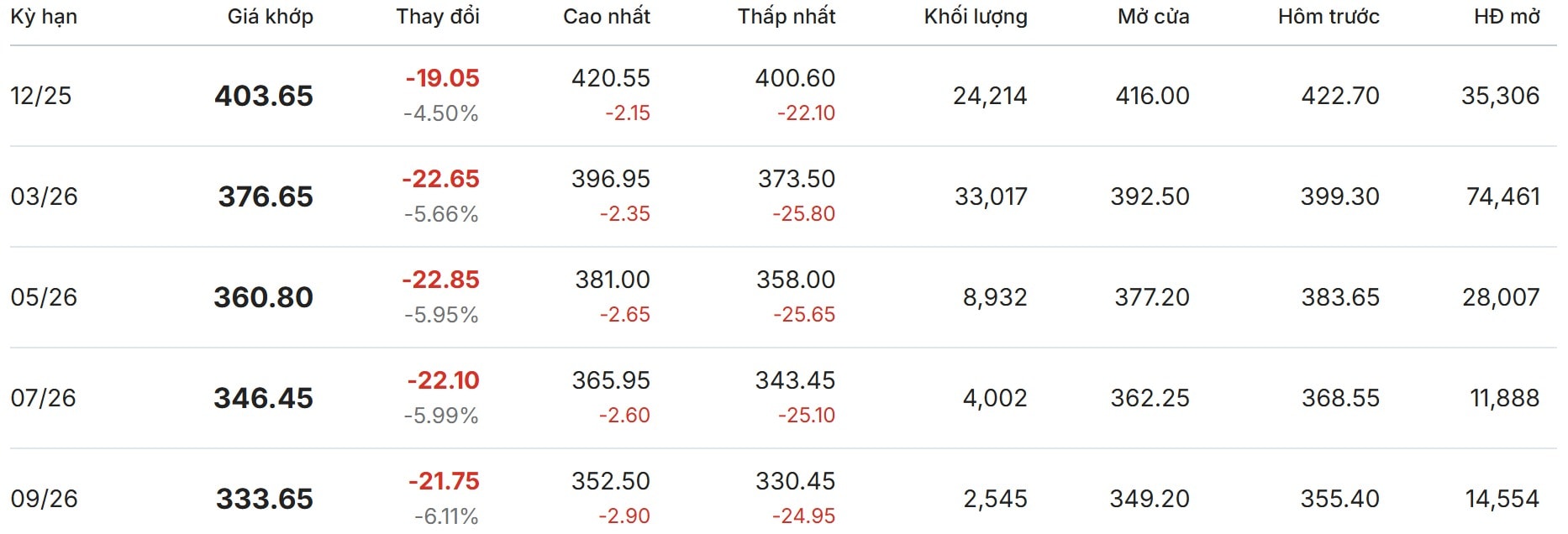 Thị trường thế giới hôm nay trên sàn New York
