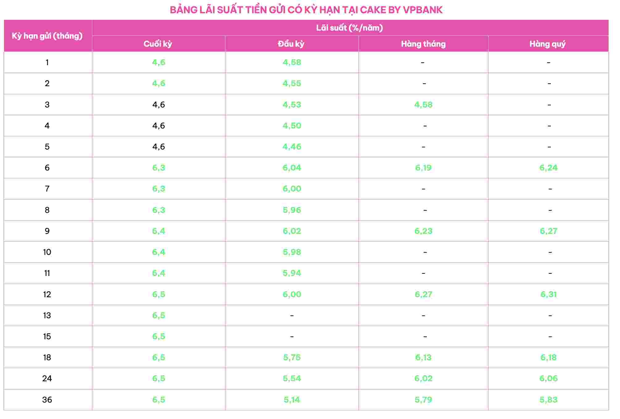 Biểu lãi suất tiết kiệm Cake by VPBank, cập nhật vào ngày 13.11.2025. Nguồn: Cake by VPBank