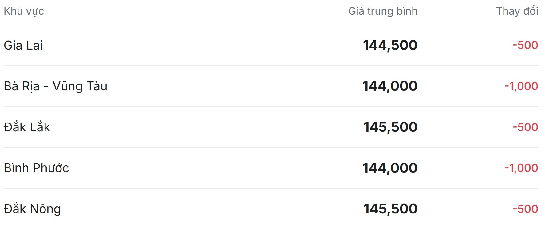 Giá tiêu hôm nay 14 11 tại thị trường trong nước đồng loạt lao dốc