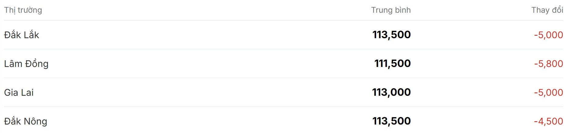 Giá cà phê hôm nay có thêm đợt giảm mạnh