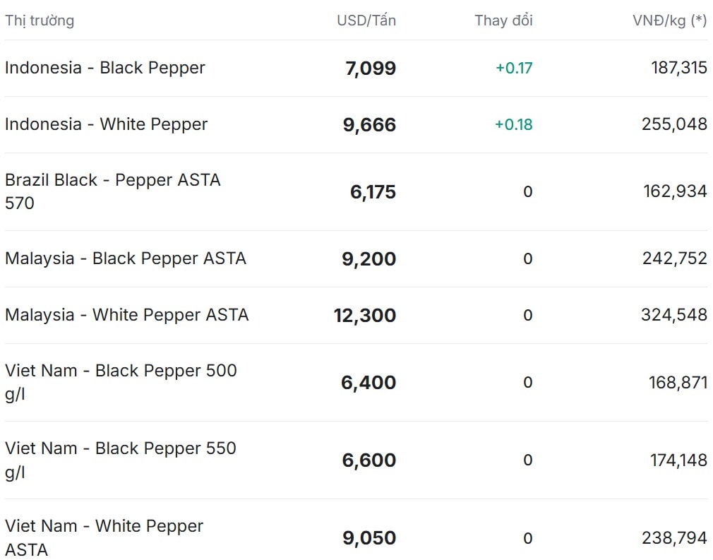 Giá tiêu trên thị trường thế giới hôm nay 21 11 tăng nhẹ tại Indonesia
