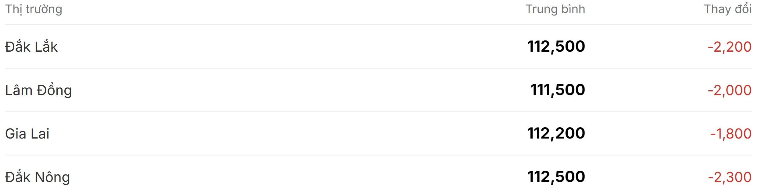 Giá cà phê hôm nay 24 11 Quay trở lại chuỗi giảm mạnh