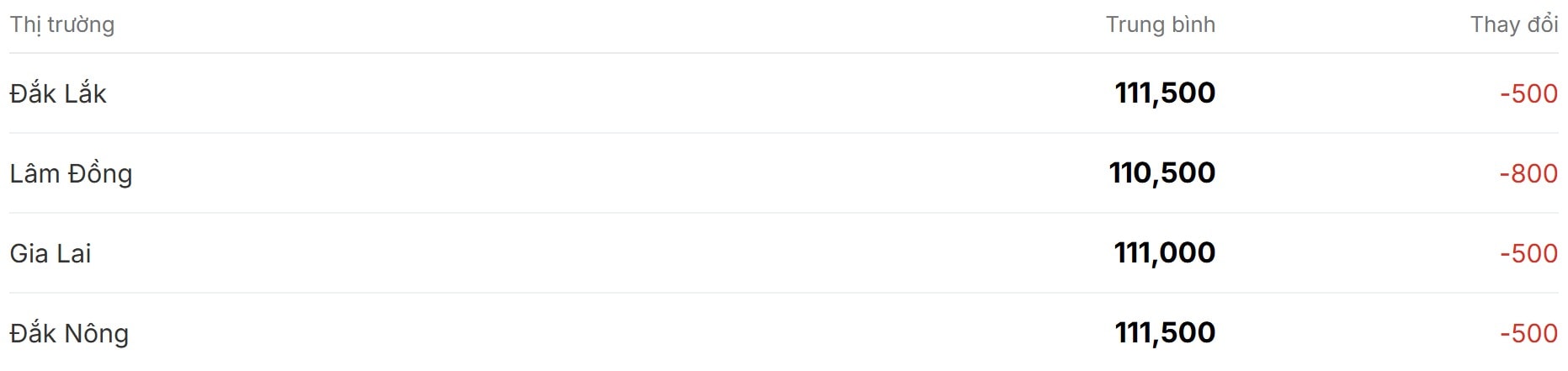 Giá cà phê hôm nay 28 11 quay trở lại đà giảm nhẹ